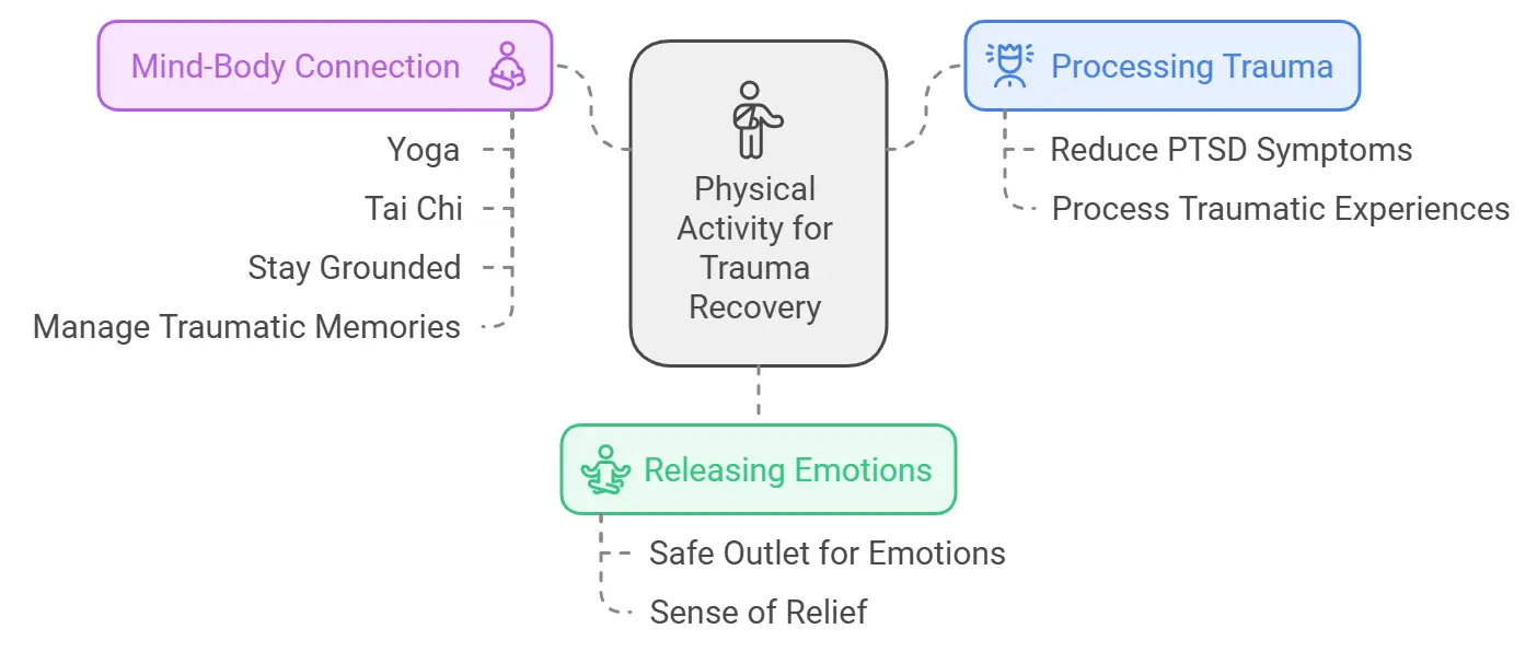 Alleviation of PTSD and Trauma Symptoms