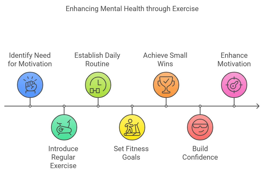 Enhancing Mental Health through Exercise