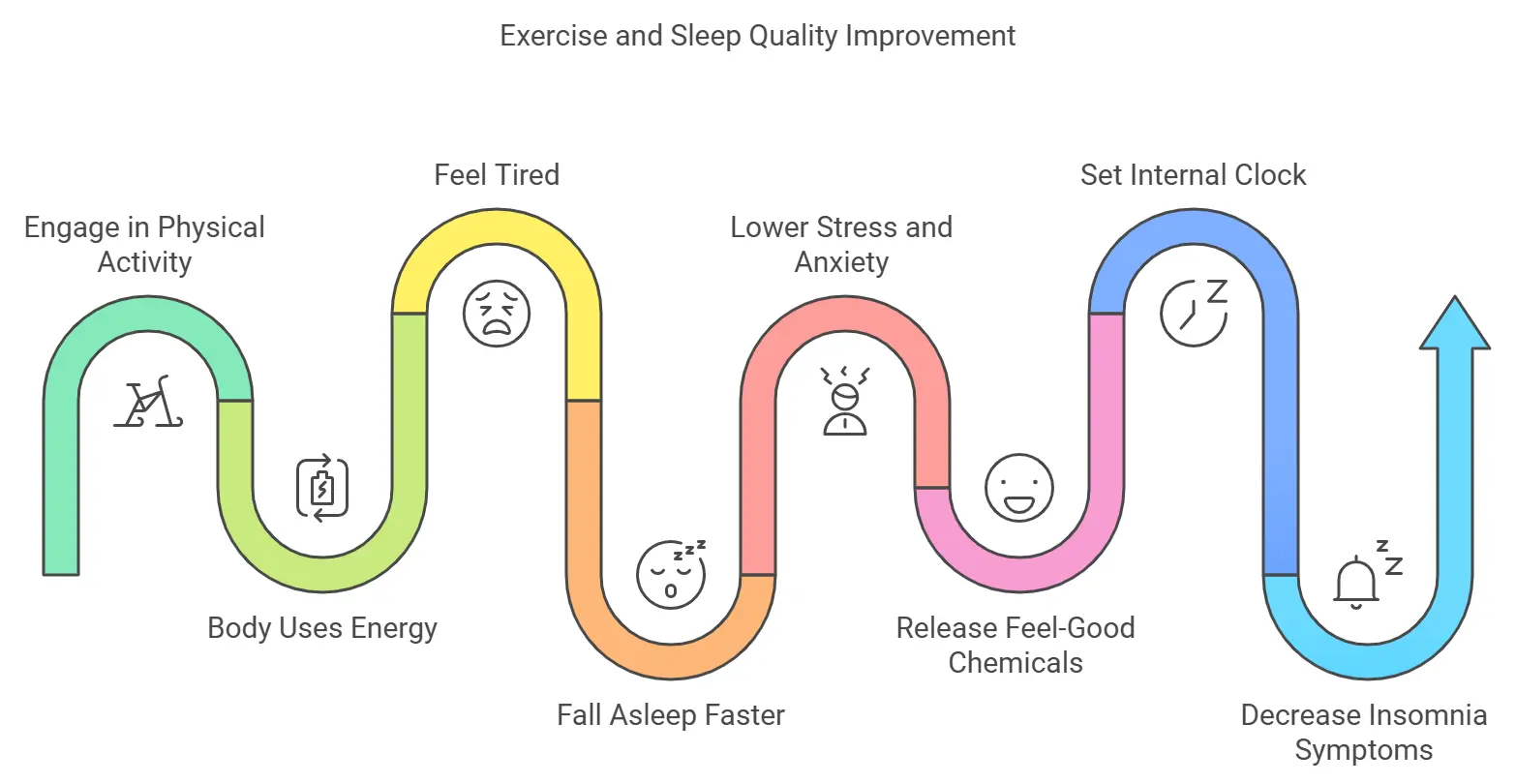 Exercise and Sleep Quality Improvement