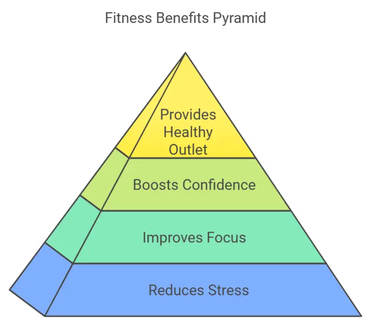 Fitness Benefits Pyramid