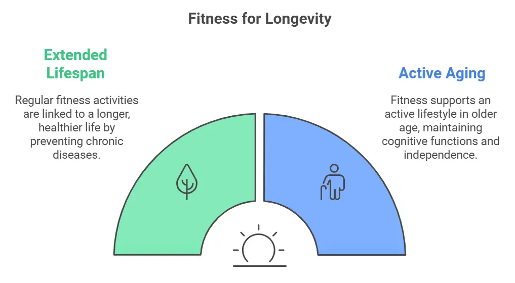 Fitness for Longevity