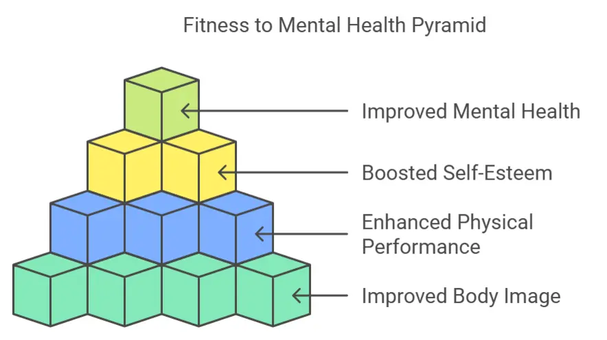 Fitness to Mental Health Pyramid