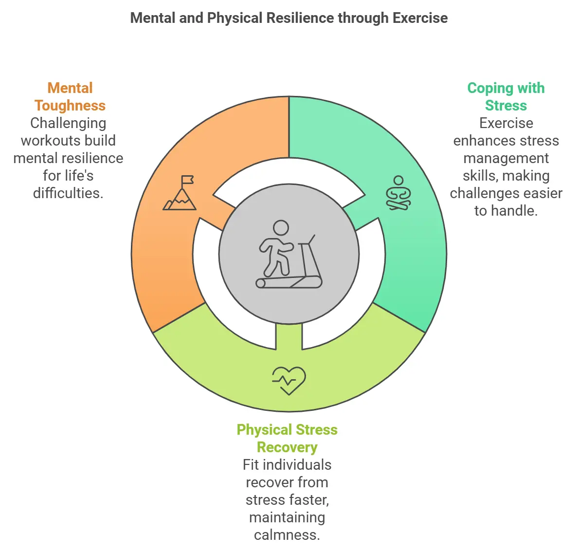 Mental and Physical Resilience through Exercise