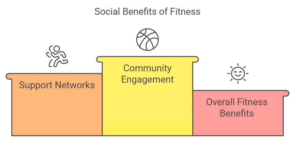 Social Benefits of Fitness