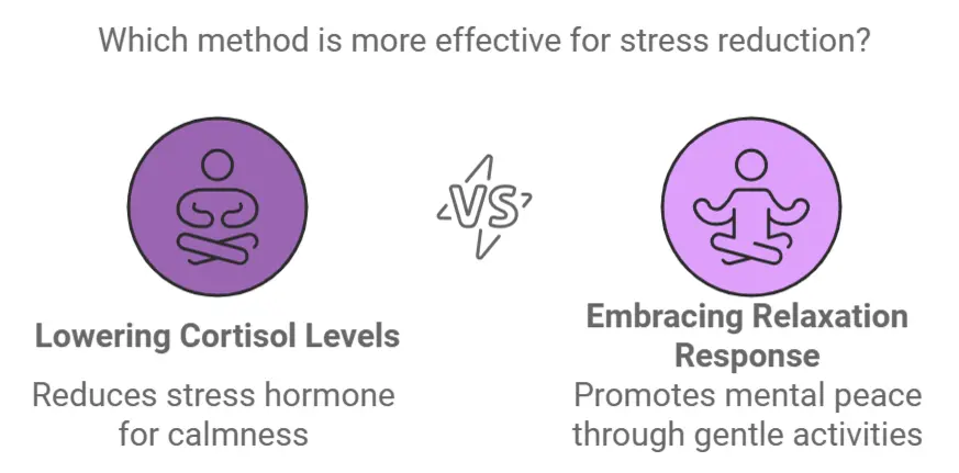 Which method is more effective for stress reduction